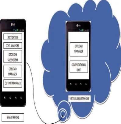 Fig. 2: Overview of autonomous computation offloading application for android phones. 