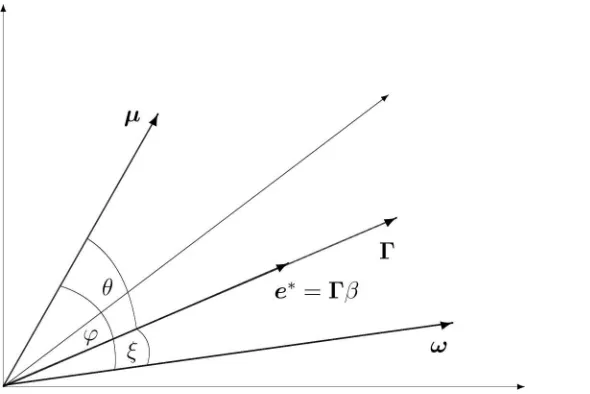 Figure 1: Performance Measure Congruity and Effort Distortion for n = 3