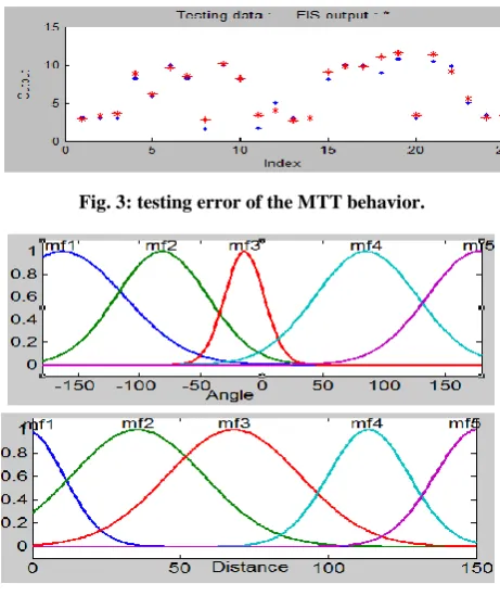 Figure (2) shows the training results, the sample of 49 pairs are used of training of the left velocity for MTT behavior