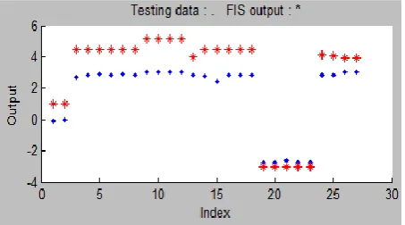 Figure (6) shows the training results, the sample of 27 pairs are used of training of the right velocity for Obstacle-avoidance behavior