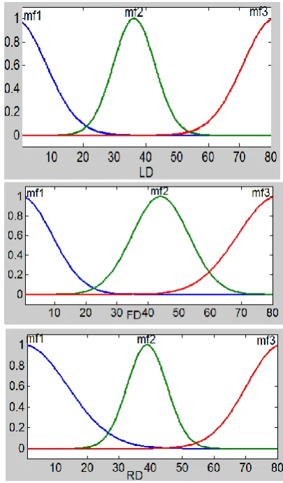 Fig. 8: Membership function of left velocity after the learning step for Obstacle avoidance behavior 