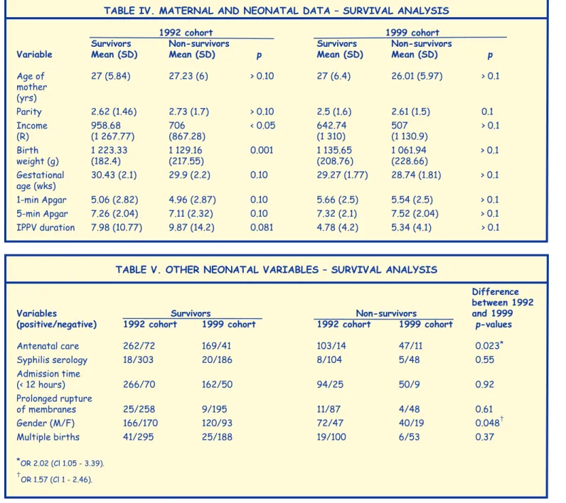 TAble v. oTheR NeoNATAl vARIAbleS – SURvIvAl ANAlySIS