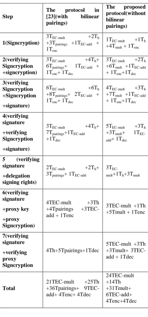 Table 2 the comparison between the proposed protocol and the protocol in [23] 