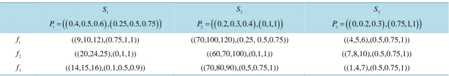 Table 3. Payoff table for selection of a vehicle problem.                                                         