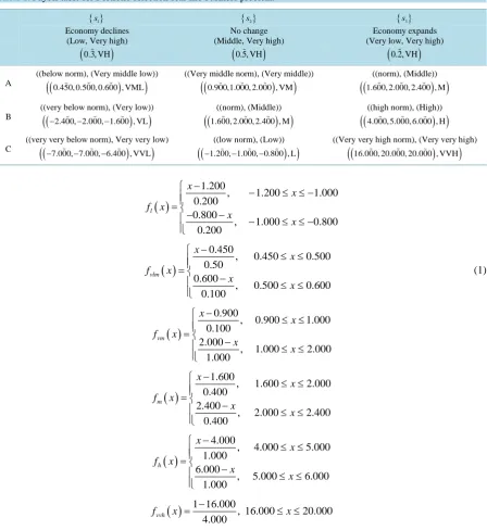 Table 1. Payoff table for Portfolio selection-real-life business problem.                                            