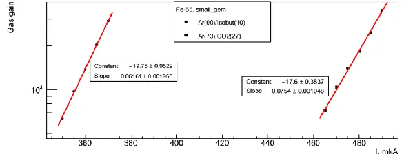 Fig. 3. The GEM gas gain for the Ar(70)/CO2(30) and Ar(90)/C4H10(10) gas mixtures as a function of the current in the high voltage divider 