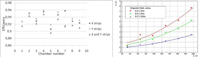 Fig. 4. Gas gain uniformity measurements for 163 × 45 cm2 GEM chamber. Left: Response uniformity 3D plot