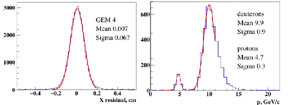 Fig. 6. Left: GEM hit residuals for experimental data. Magnetic field 0.79 T. Right: Momentum resolution for deuteron beam ~9%