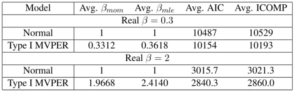 Table 1: Results of the Simulation Example 1.