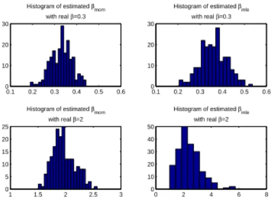 Figure 3: The MOM Estimates and MLEs of β in 200 Runs of Simulation Example 1.