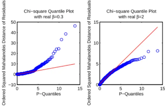 Figure 4: The Q-Q plots for Type I MVPER Models in One Run of the Simulation Example 1.