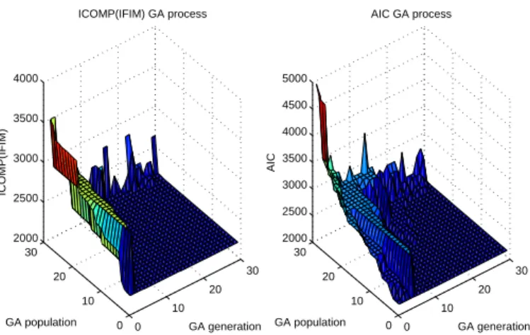 Figure 6: The GA Process for the Simulation Example 2 for ICOMP and AIC.