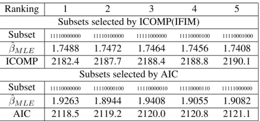 Table 4: Top 5 subsets according to minimum AIC and ICOMP(IFIM).