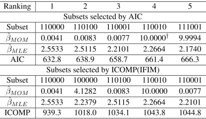 Table 7: Top 5 ranking subsets selected under Type II MVPER Model.