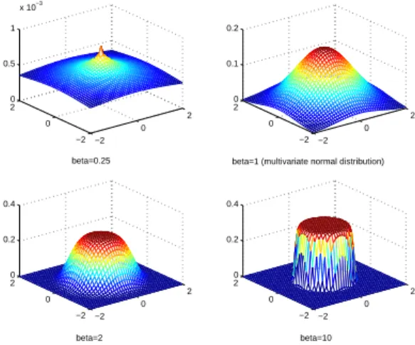 Figure 1: Matrix PE density function with n = 1, p = 2, Φ = I 1 , Σ = I 2 and variate β.