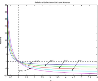 Figure 2: The relationship between β and kurtosis.