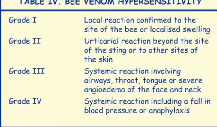TABLE Iv. BEE vEnom hyPErsEnsITIvITy Grade	I	 Local	reaction	confirmed	to	the		 	 	 site	of	the	bee	or	localised	swelling Grade	II	 Urticarial	reaction	beyond	the	site		 	 of	the	sting	or	to	other	sites	of			 	 the	skin	 Grade	III	 Systemic	reaction	involv