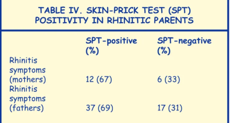 Table Iv. SkIn-PRIck TeST (SPT)   POSITIvITy In RhInITIc PaRenTS 