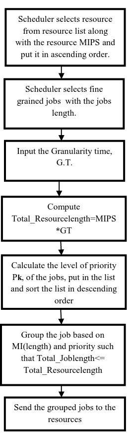 Fig. 2 Scheduling Activity Model 