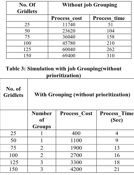Table 3: Simulation with job Grouping(without prioritization) 