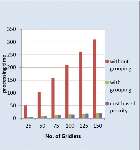Fig. 4: Comparison between processing time and Gridlet size with granularity time of 10 sec 