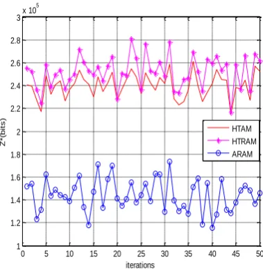 Figure 4:  models (RAM, HTAM, ARAM) in reducing the number of Effectiveness of HTRAM compared to other HOs 