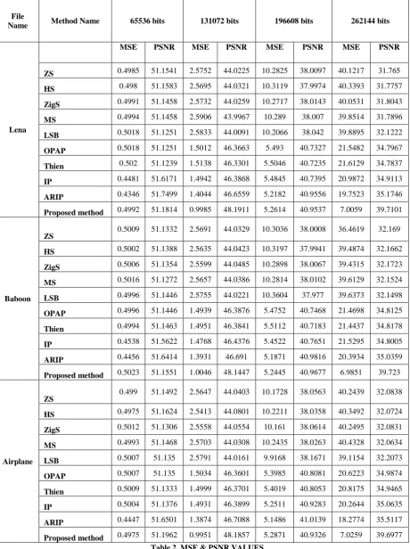 Table 2. MSE & PSNR VALUES 