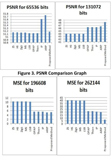 Figure 3. PSNR Comparison Graph 