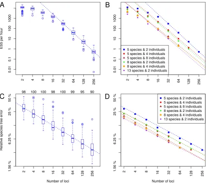 Figure 1.1: Trends in ESS per hour and relative species tree error as a function of the number of loci