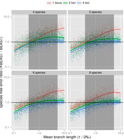 Figure 1.2: Species tree error ratio (*BEAST/BEAST) as a function of the average species tree branch length (in coalescentwith both mean branch lengths and error ratios between 0.1 and 10.0 are included
