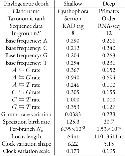 Table 1.3: Experiment 3 data set properties and mean values of inferred parameters.