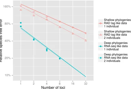 Figure 1.3: The relative species tree error as a function of the number of loci for empirical-based simulations