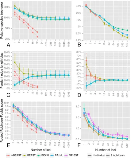 Figure 1.4: Statistical accuracy of multiple species tree inference methods as a function of the number of loci