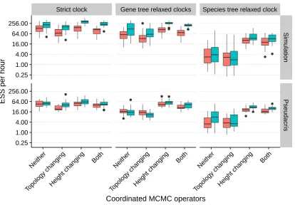 Figure 2.3: Impact of operators, population size integration and clock models on convergence