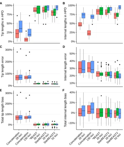 Figure 2.5: Coverage and accuracy of species branch lengths using different methods. Methods are StarBEAST2, *BEASTand BEAST concatenation with uncorrelated log-normal relaxed clocks applied to each gene tree (GT-UCLN) or to thespecies tree (ST-UCLN)