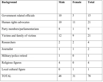 Table 1 List of informants 
