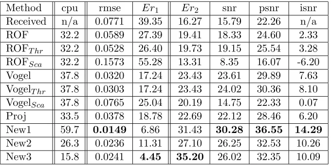 Table 1: Result Set 1 - Error values for Im1 corrupted by Gaussian blur with no Noise