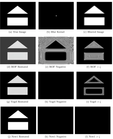 Figure 4: Result Set 1: Restoring Im1 corrupted by Bl3 with no noise. From top to bottom, wehave: 1) the true image, kernel, and corrupted data; 2) the result using the ROF method; 3) theresult using Vogel’s method; 4) the result using the Transform method