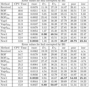 Table 2: Result Set 2 - Error values for images Im2 and Im3 corrupted by Bl1. It can be noticed