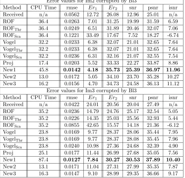 Table 3: Result Set 2 - Error values for images Im2 and Im3 corrupted by Bl3. It can be noticed