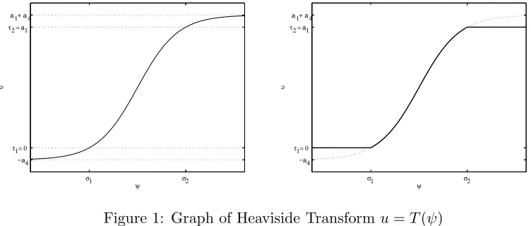 Figure 1: Graph of Heaviside Transform u = T(ψ)