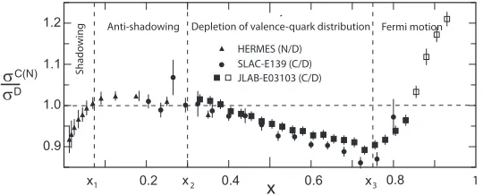 Figure 1. Ratio σC(N)/σD as a function of x from HERMES [2], SLAC-E139 [3], and JLAB-E03103 [4]