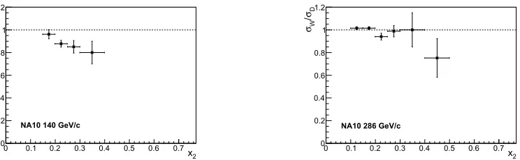 Figure 2. Ratio of the Drell-Yan cross sections for W and D measured by the NA10 Collaboration using a π−beam of 140 GeV/c (left) and 286 GeV/c (right) [9].