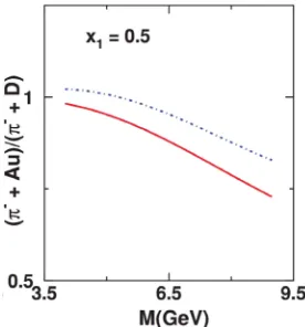 Figure 5. Dimuon mass spectrum (left) and kinematic range of x1 and x2 for Mµµ > 4 GeV/c2 covered byCOMPASS (right) for the ammonia target [11].