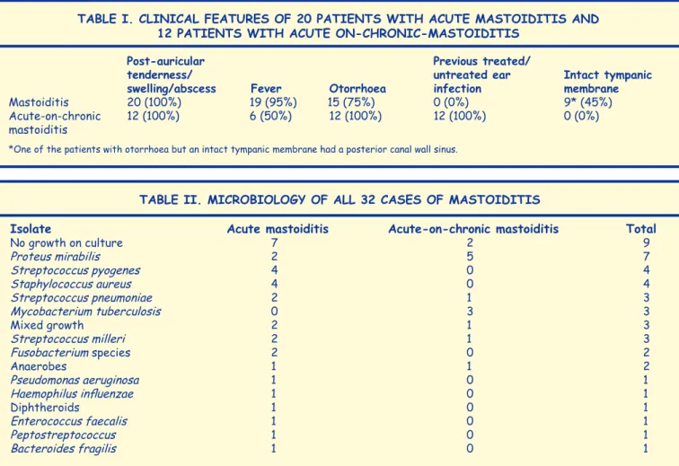 Table I. ClInICal feaTuRes of 20 PaTIenTs WITH aCuTe MasToIdITIs and   12 PaTIenTs WITH aCuTe on-CHRonIC-MasToIdITIs