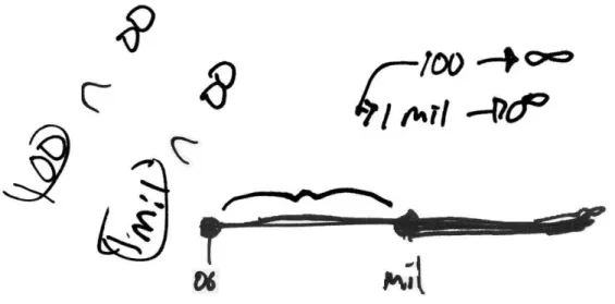 Figure 3:  Audrey’s Written Work:  ∞  in Relation to Points on the Number Line 
