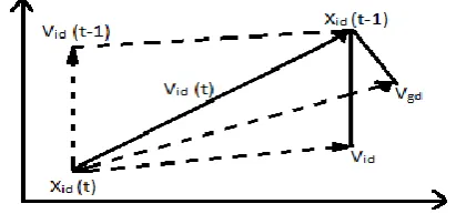 Figure 1: Concept of modification of a searching point by PSO 