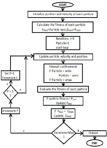 Figure 2: Flow chart of Particle Swarm Optimization 