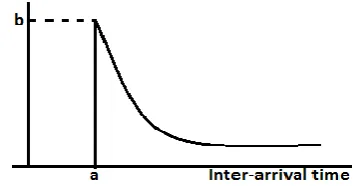 Figure 6: Biased exponential distributed with the two design parameters a and b 
