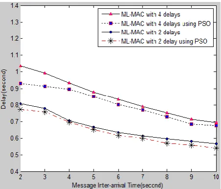Figure 10: Average delay for all packets sent for ML-MAC in the non-coherent case 